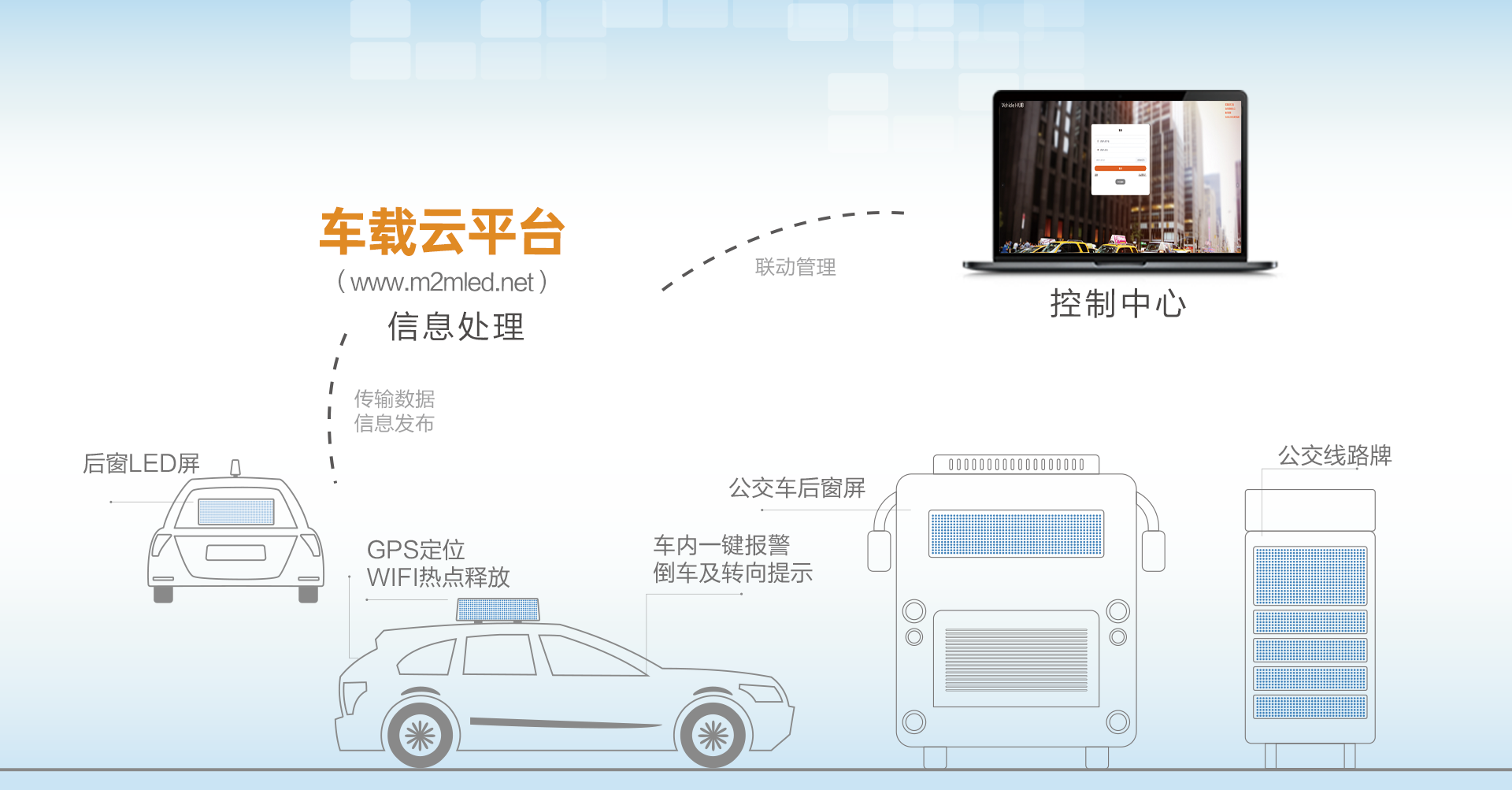 車(chē)載廣告屏解決方案架構